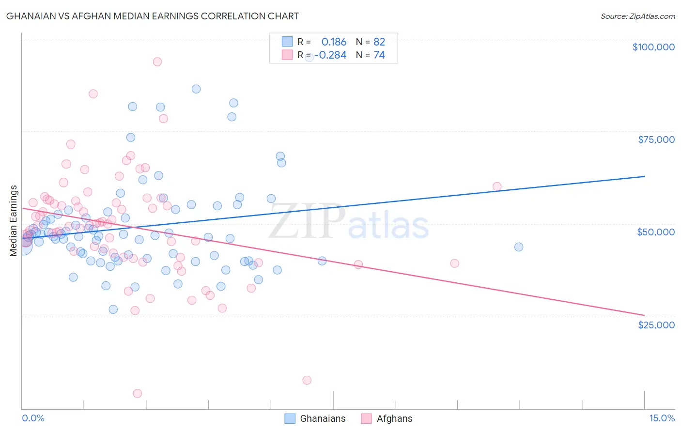 Ghanaian vs Afghan Median Earnings