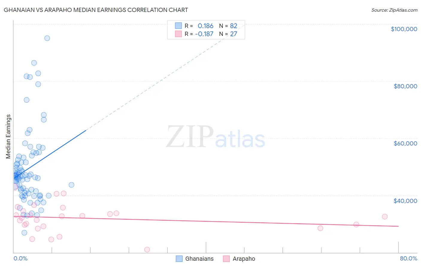 Ghanaian vs Arapaho Median Earnings