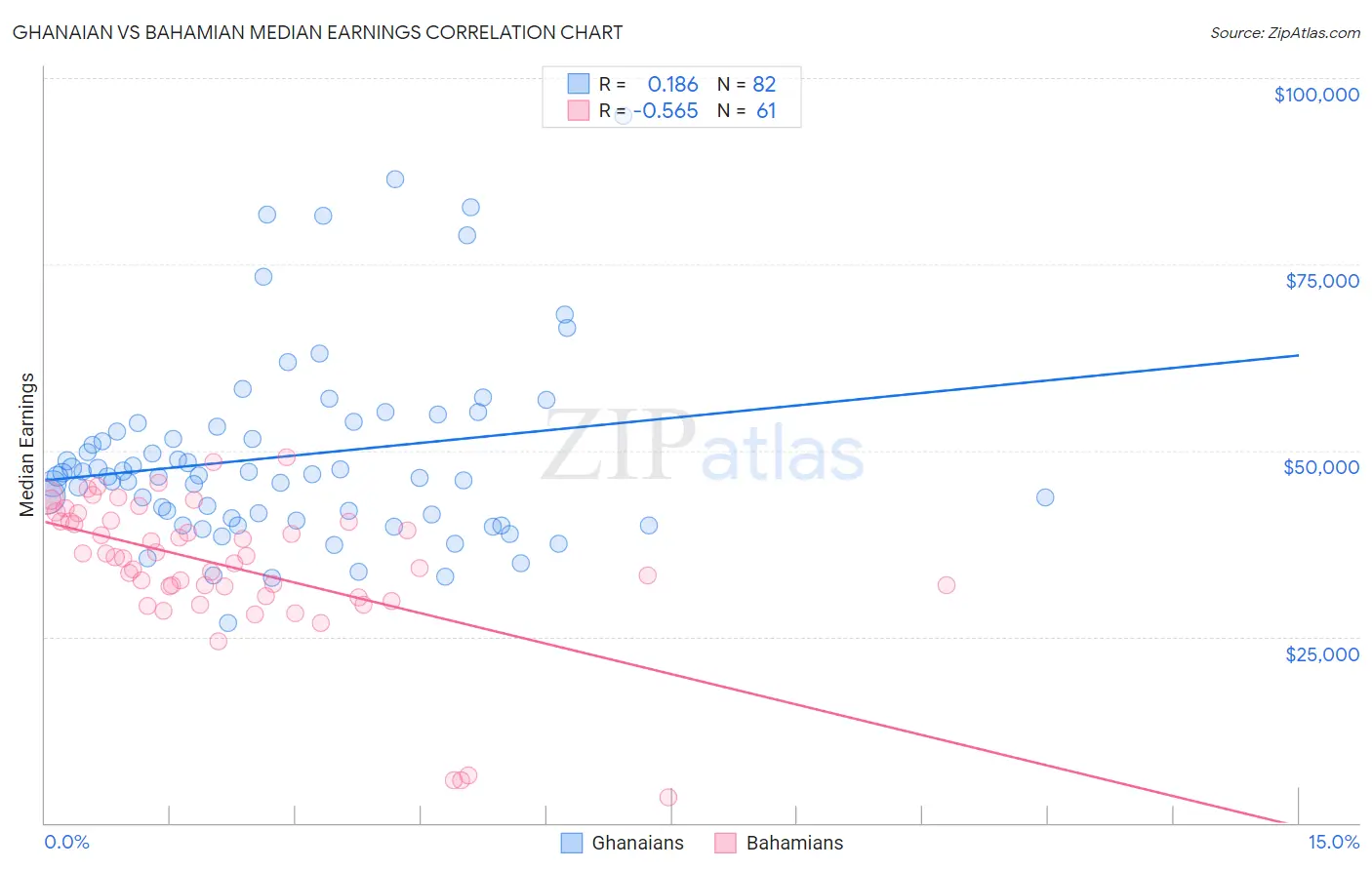 Ghanaian vs Bahamian Median Earnings