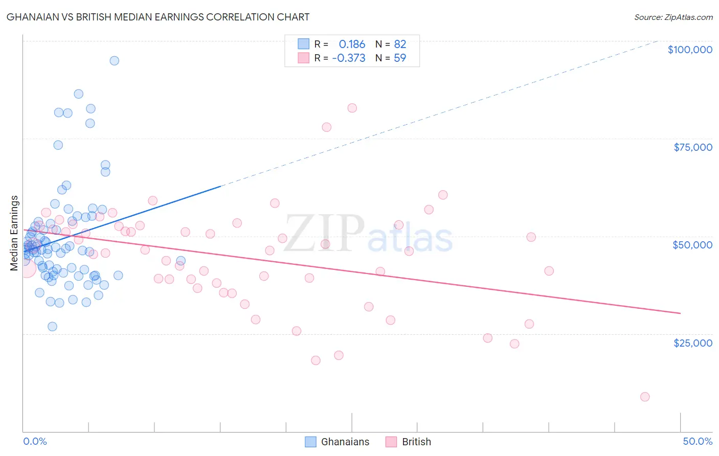 Ghanaian vs British Median Earnings