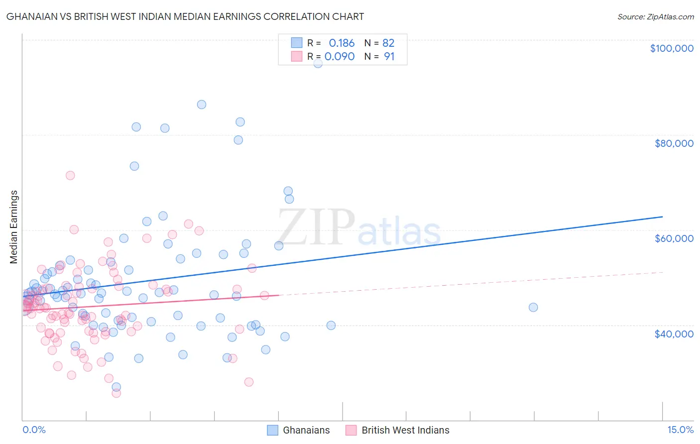 Ghanaian vs British West Indian Median Earnings