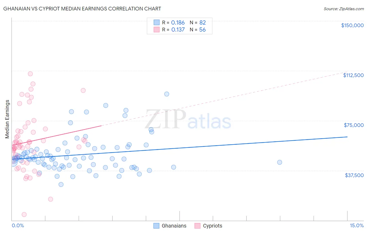 Ghanaian vs Cypriot Median Earnings