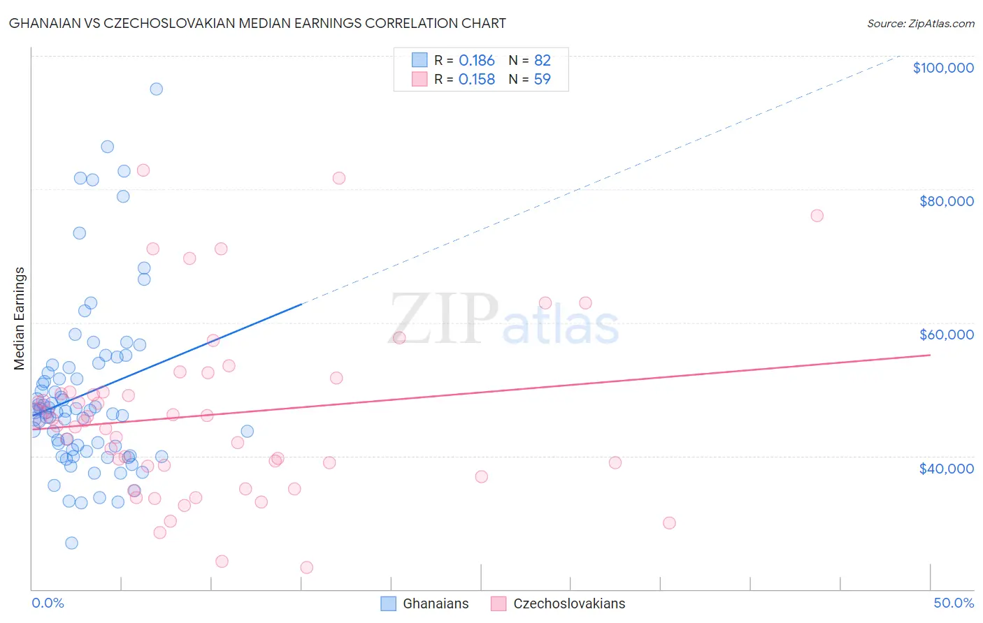 Ghanaian vs Czechoslovakian Median Earnings