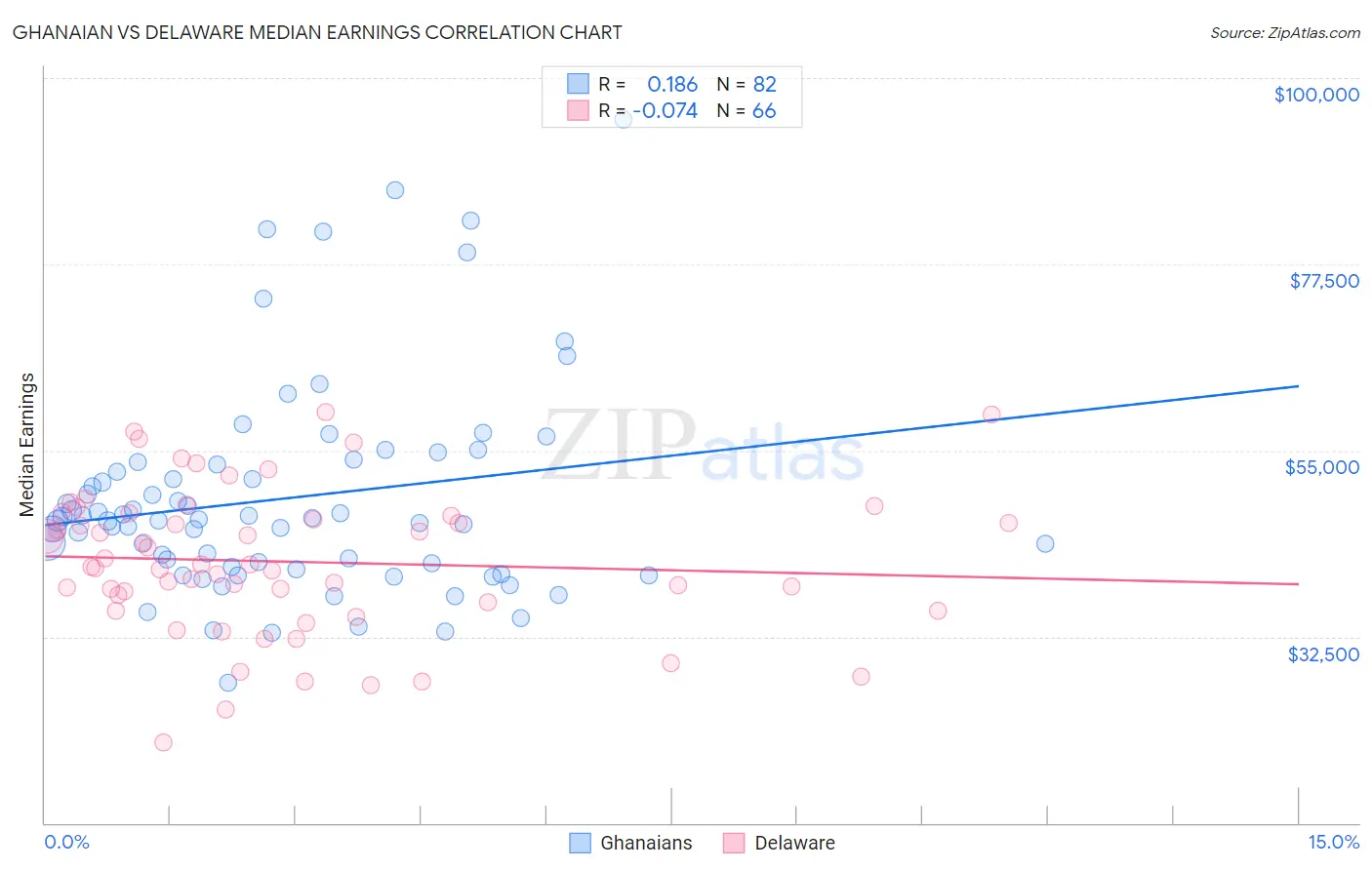 Ghanaian vs Delaware Median Earnings