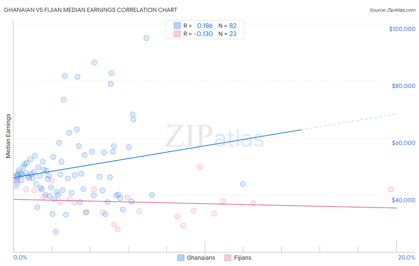 Ghanaian vs Fijian Median Earnings