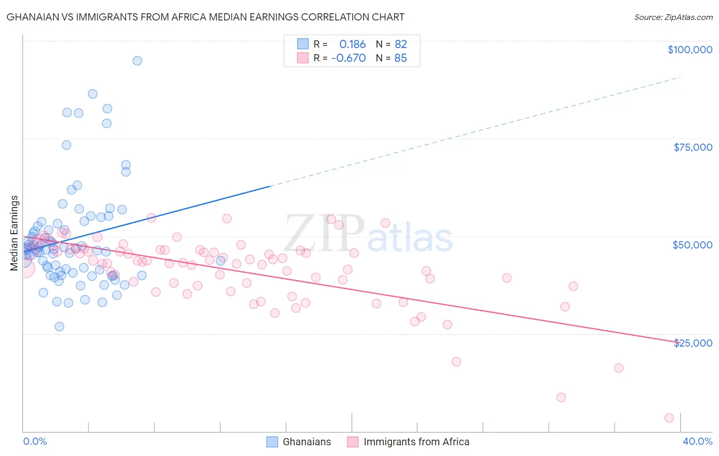 Ghanaian vs Immigrants from Africa Median Earnings