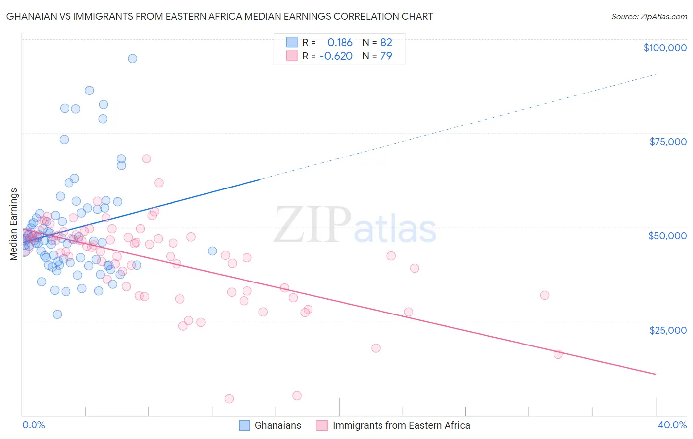 Ghanaian vs Immigrants from Eastern Africa Median Earnings