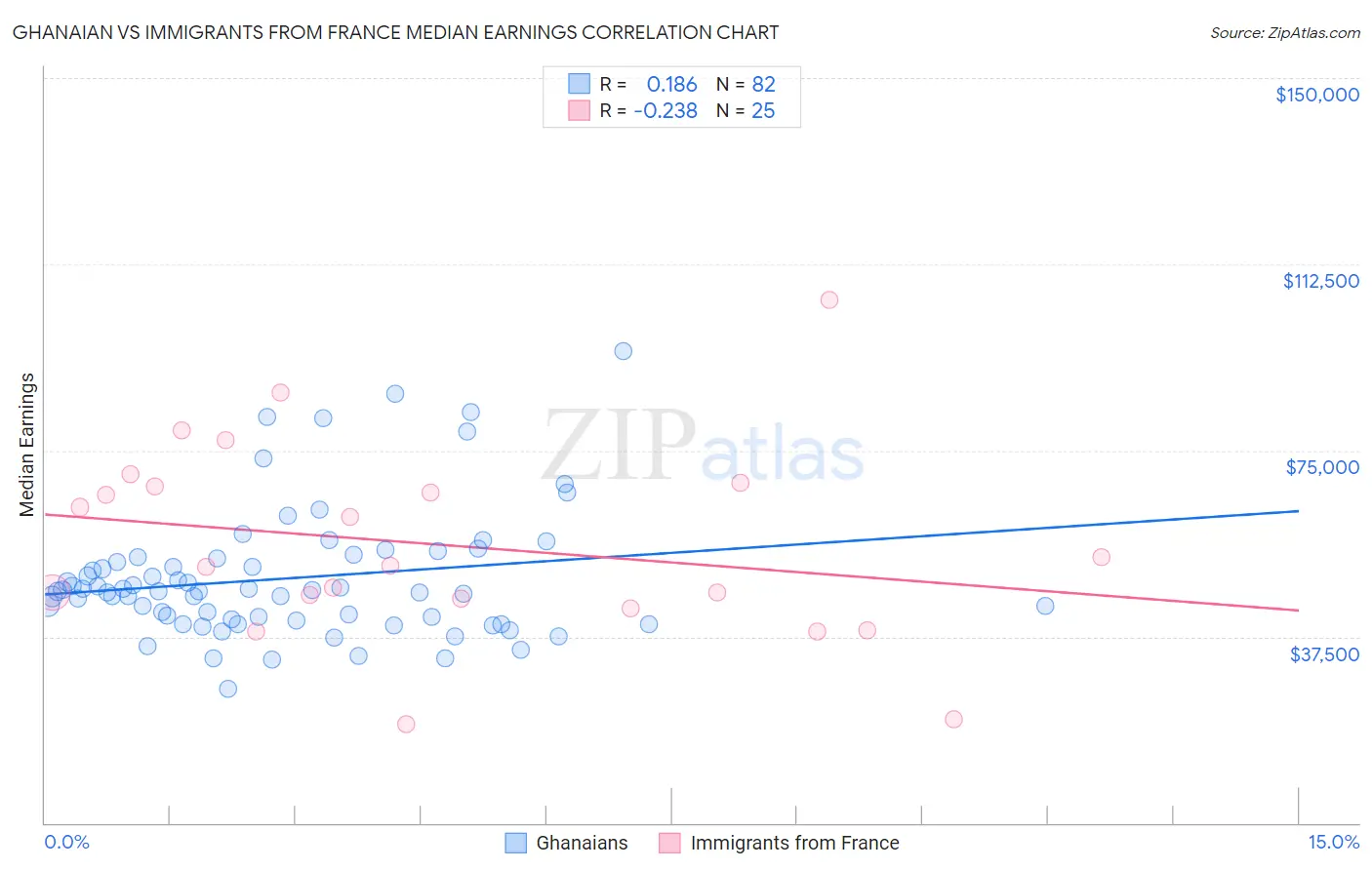 Ghanaian vs Immigrants from France Median Earnings