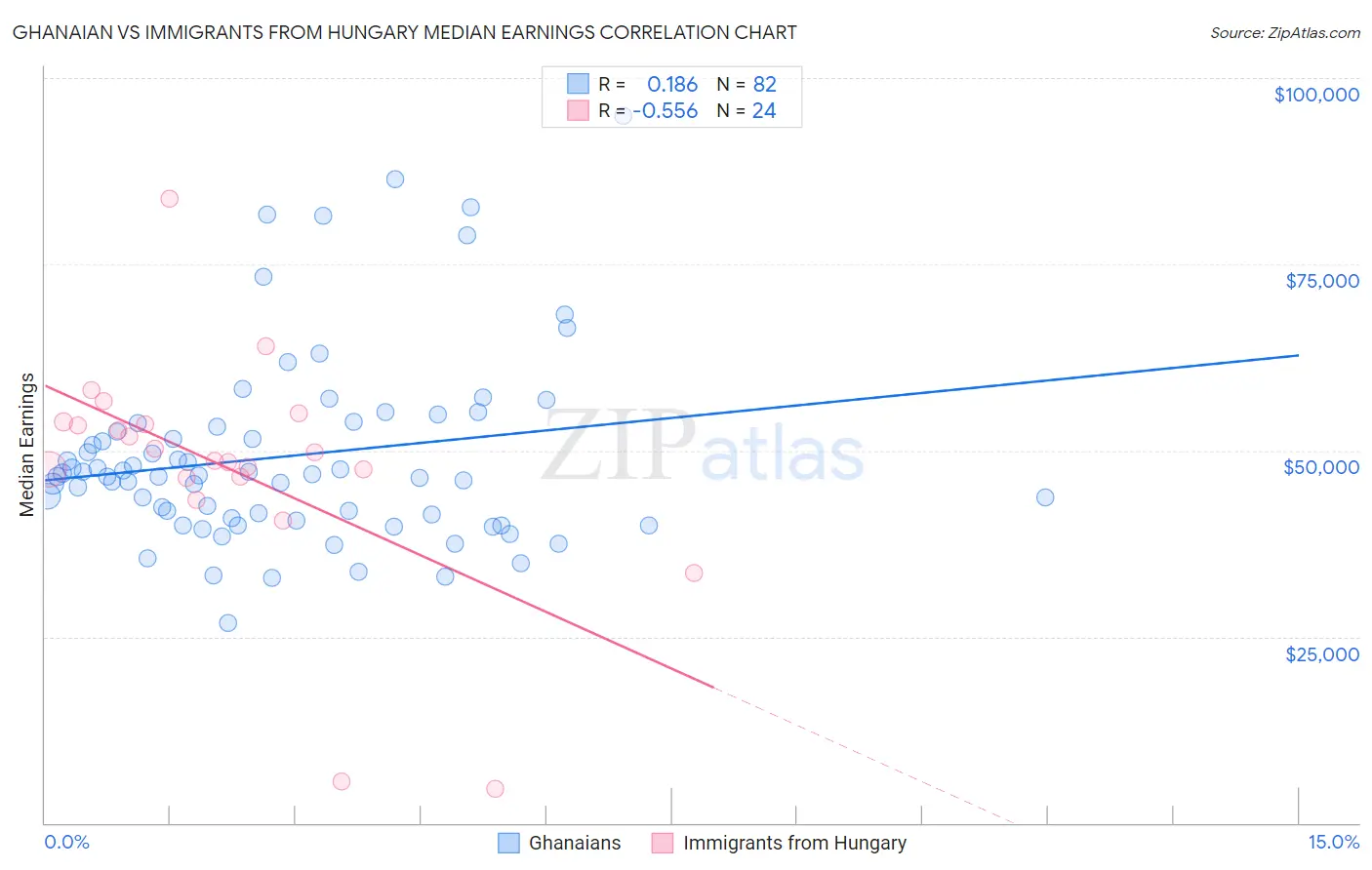 Ghanaian vs Immigrants from Hungary Median Earnings