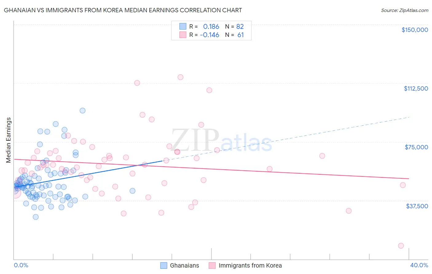 Ghanaian vs Immigrants from Korea Median Earnings