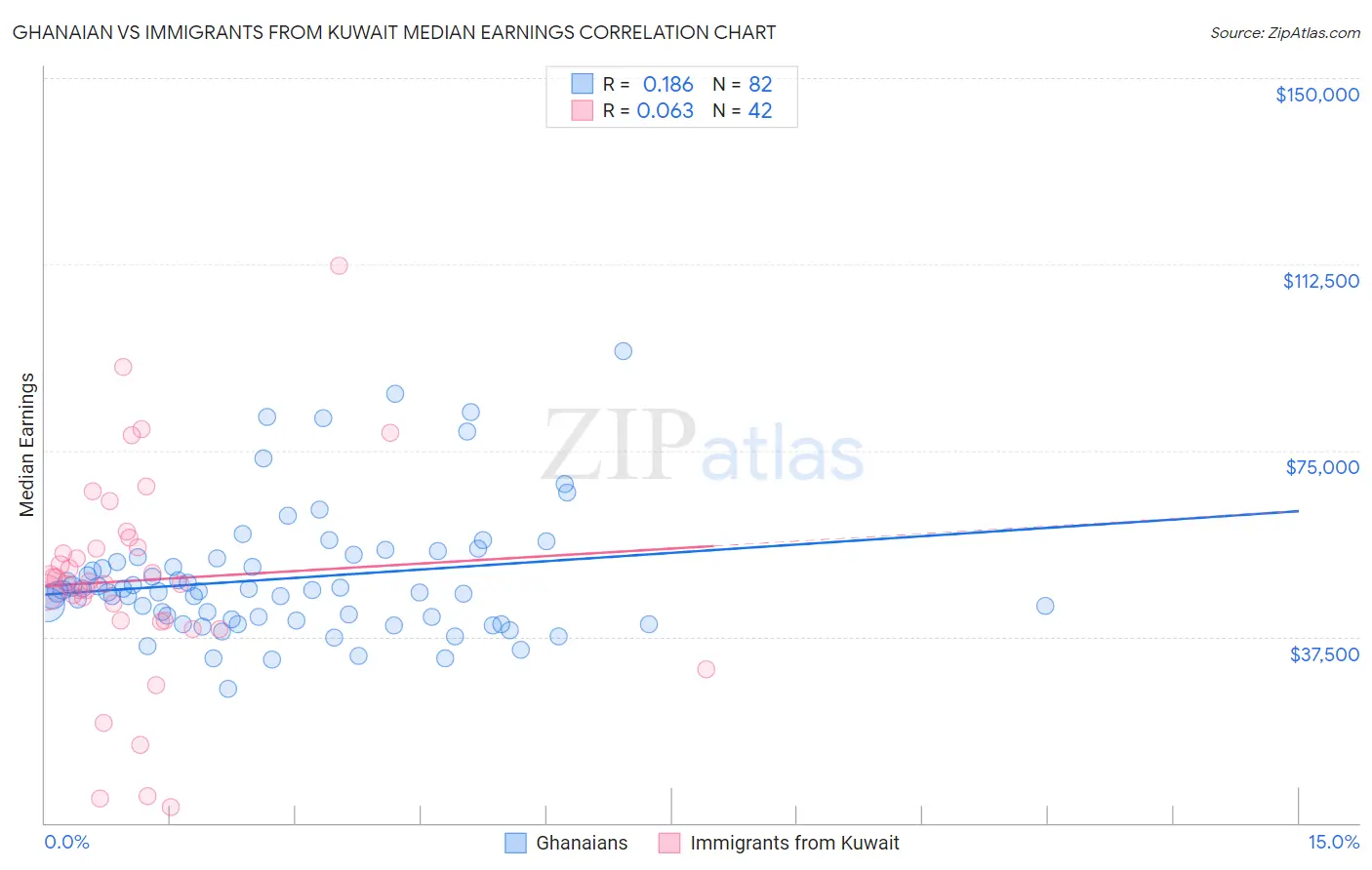 Ghanaian vs Immigrants from Kuwait Median Earnings