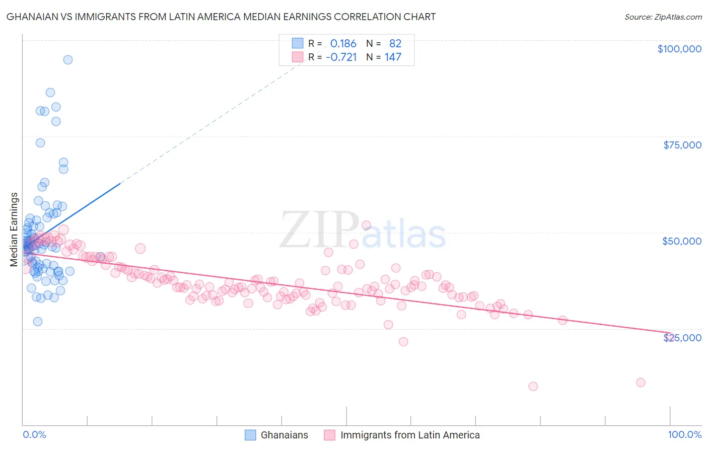 Ghanaian vs Immigrants from Latin America Median Earnings