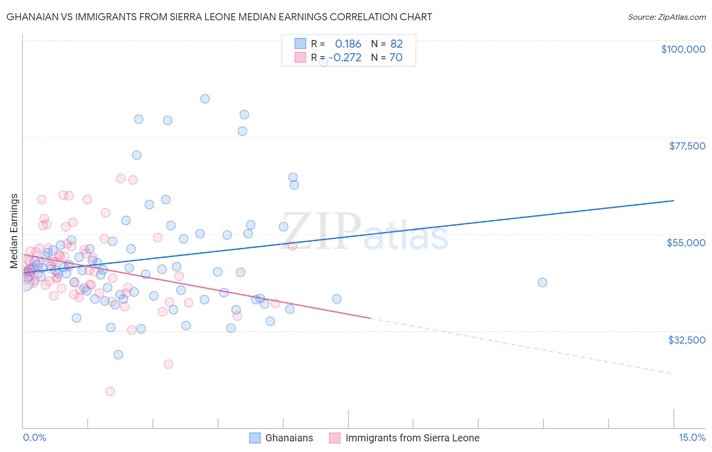 Ghanaian vs Immigrants from Sierra Leone Median Earnings