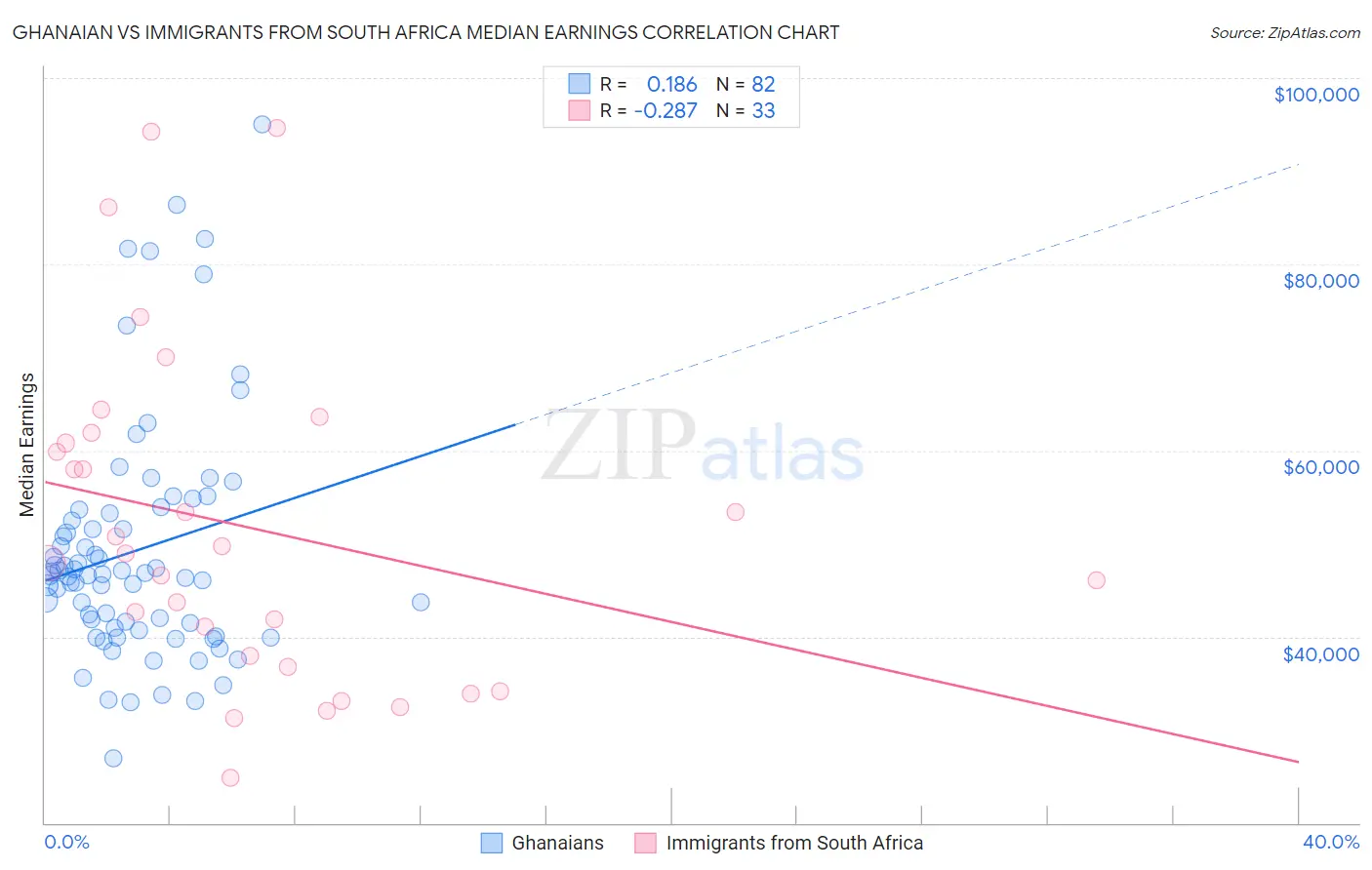 Ghanaian vs Immigrants from South Africa Median Earnings