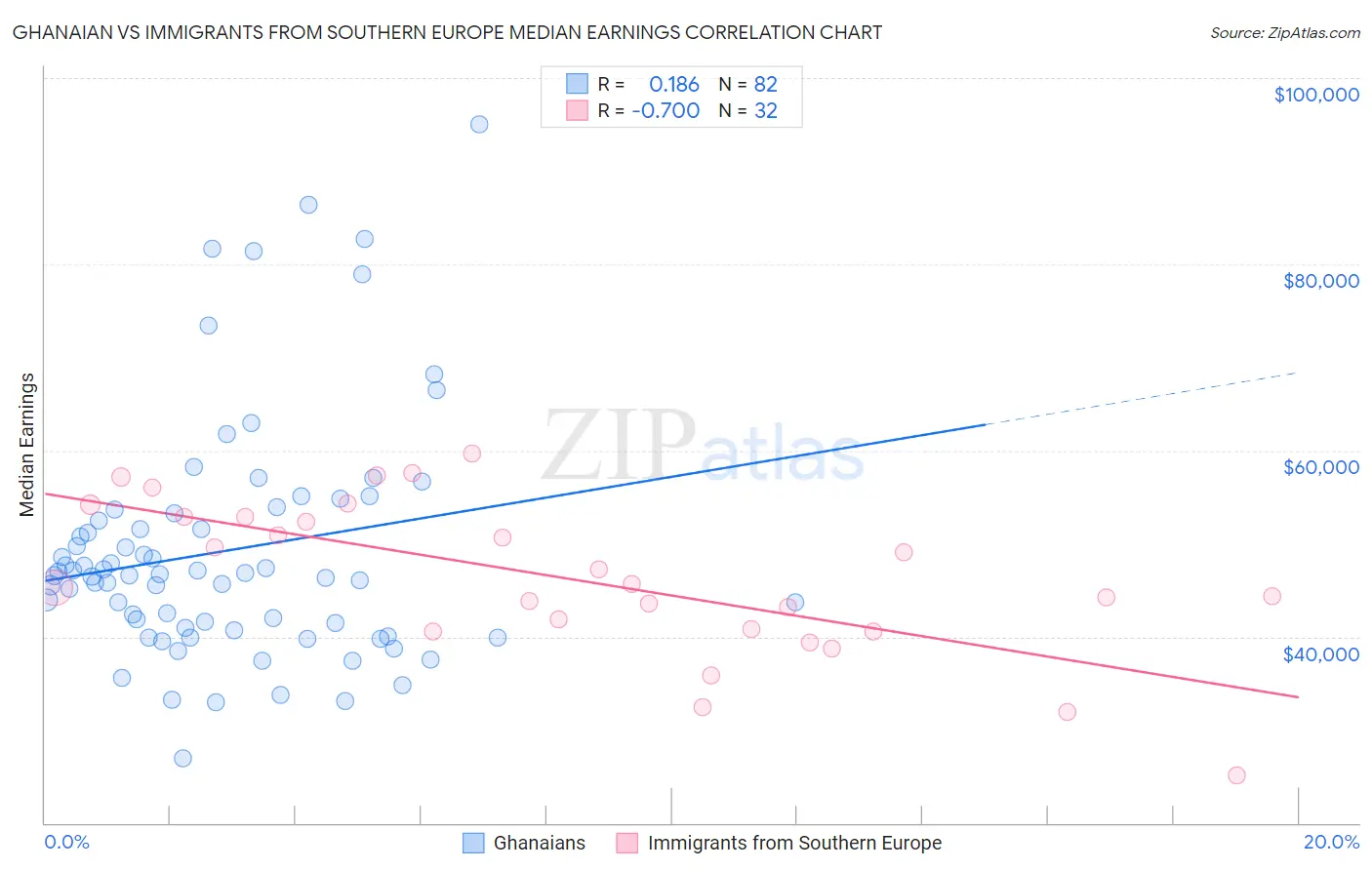 Ghanaian vs Immigrants from Southern Europe Median Earnings