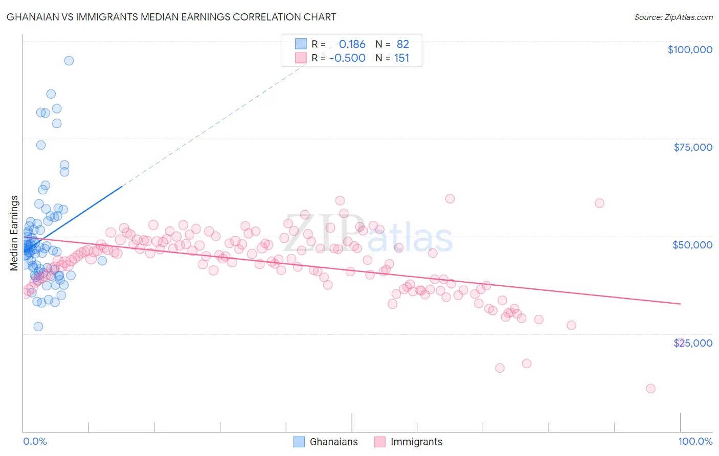 Ghanaian vs Immigrants Median Earnings