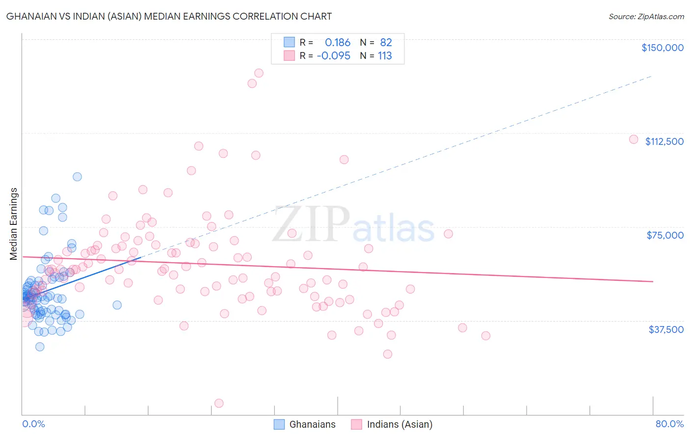 Ghanaian vs Indian (Asian) Median Earnings