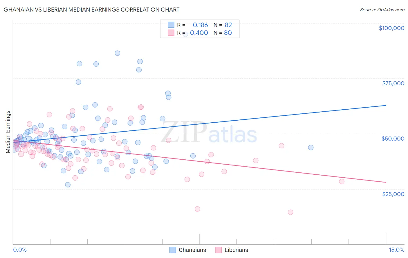 Ghanaian vs Liberian Median Earnings