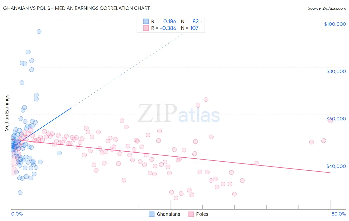 Ghanaian vs Polish Median Earnings