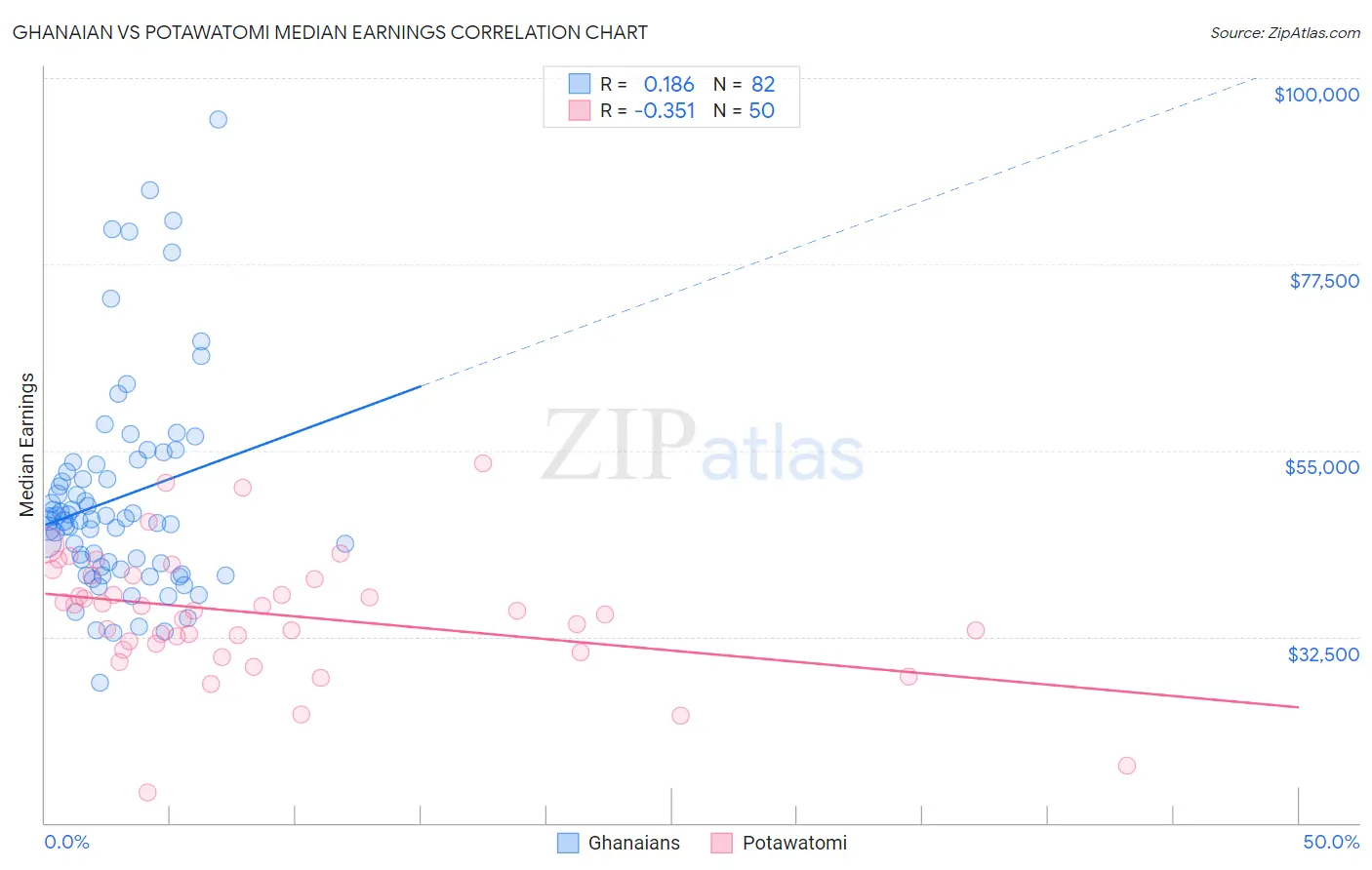 Ghanaian vs Potawatomi Median Earnings