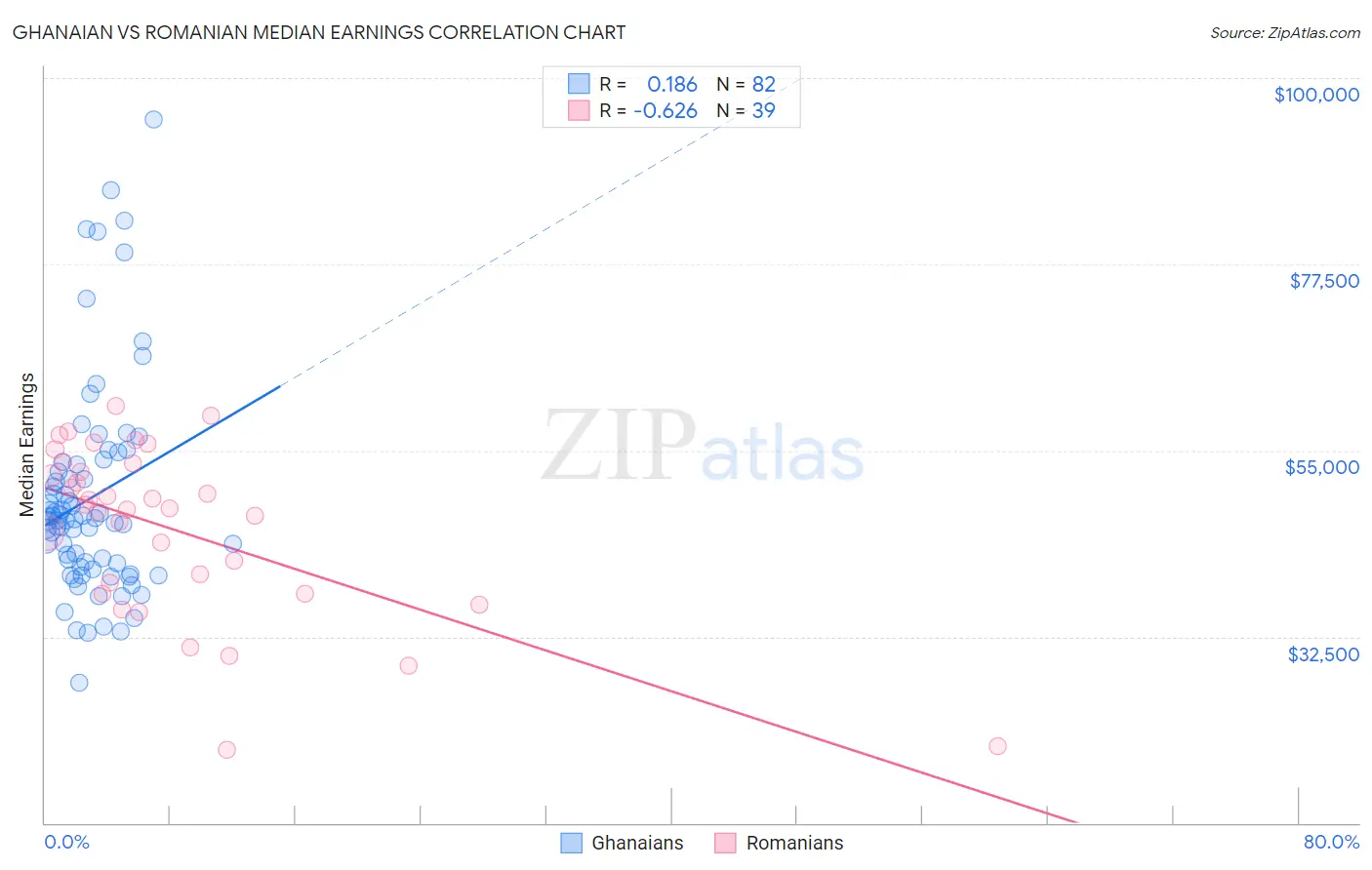 Ghanaian vs Romanian Median Earnings