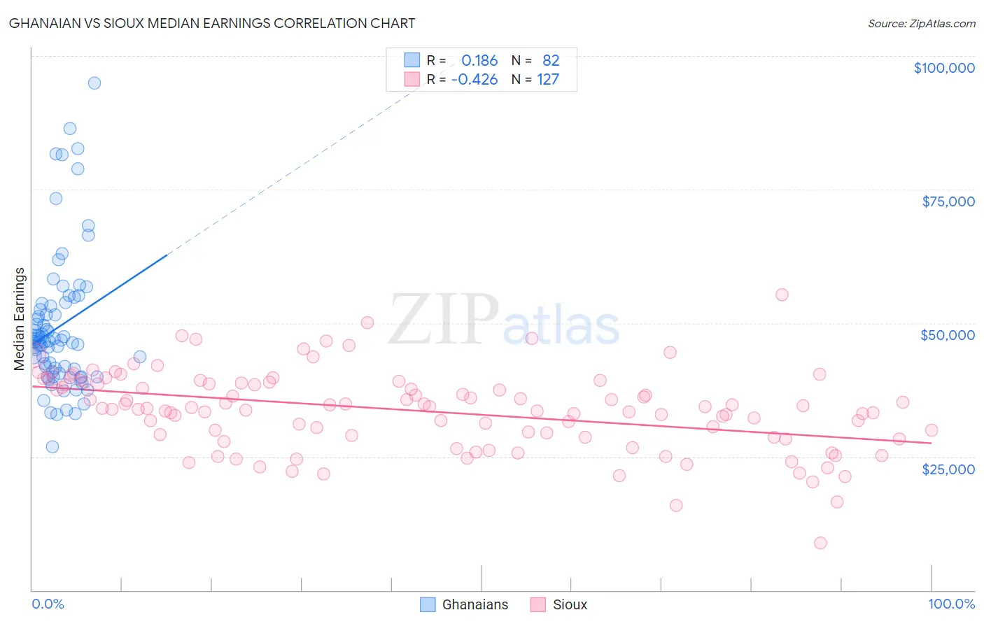 Ghanaian vs Sioux Median Earnings