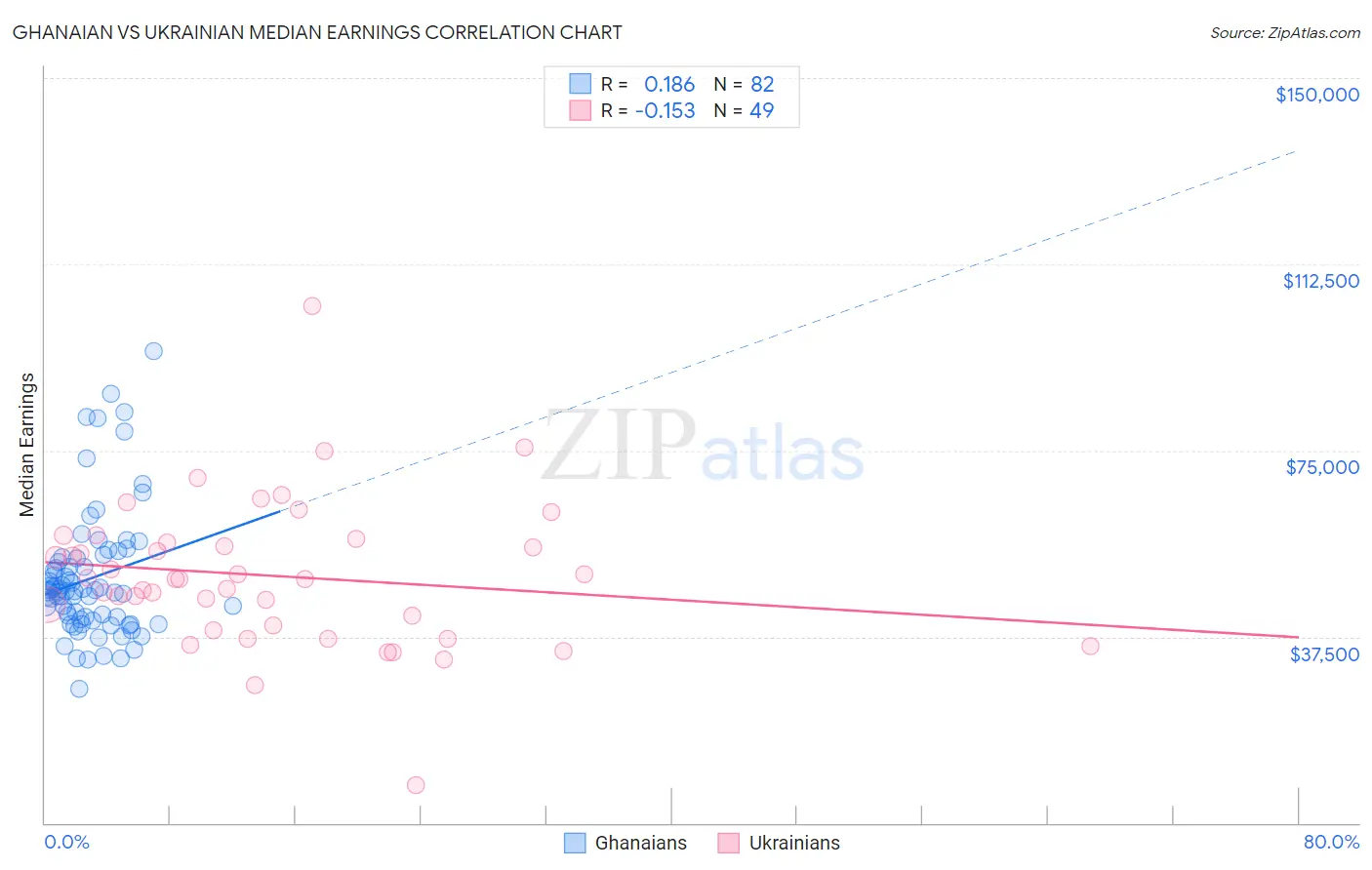 Ghanaian vs Ukrainian Median Earnings