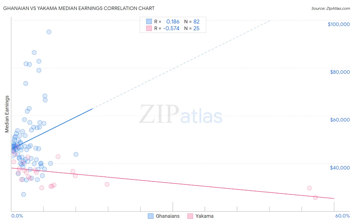 Ghanaian vs Yakama Median Earnings