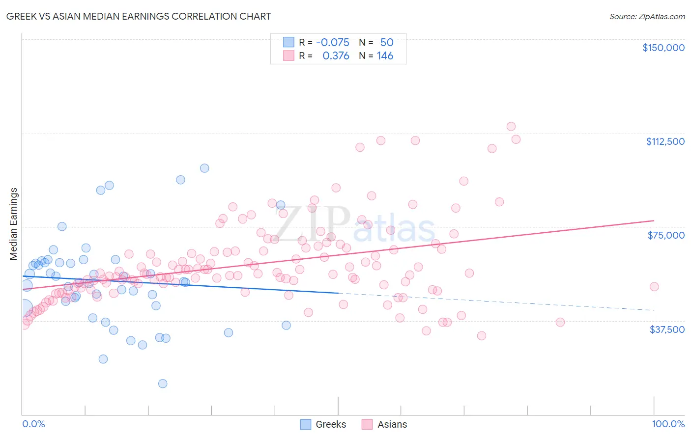 Greek vs Asian Median Earnings