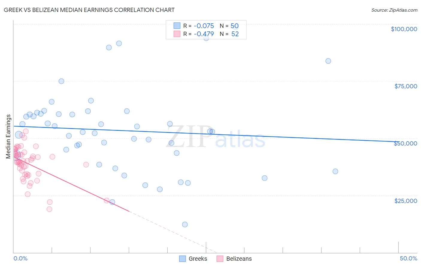 Greek vs Belizean Median Earnings