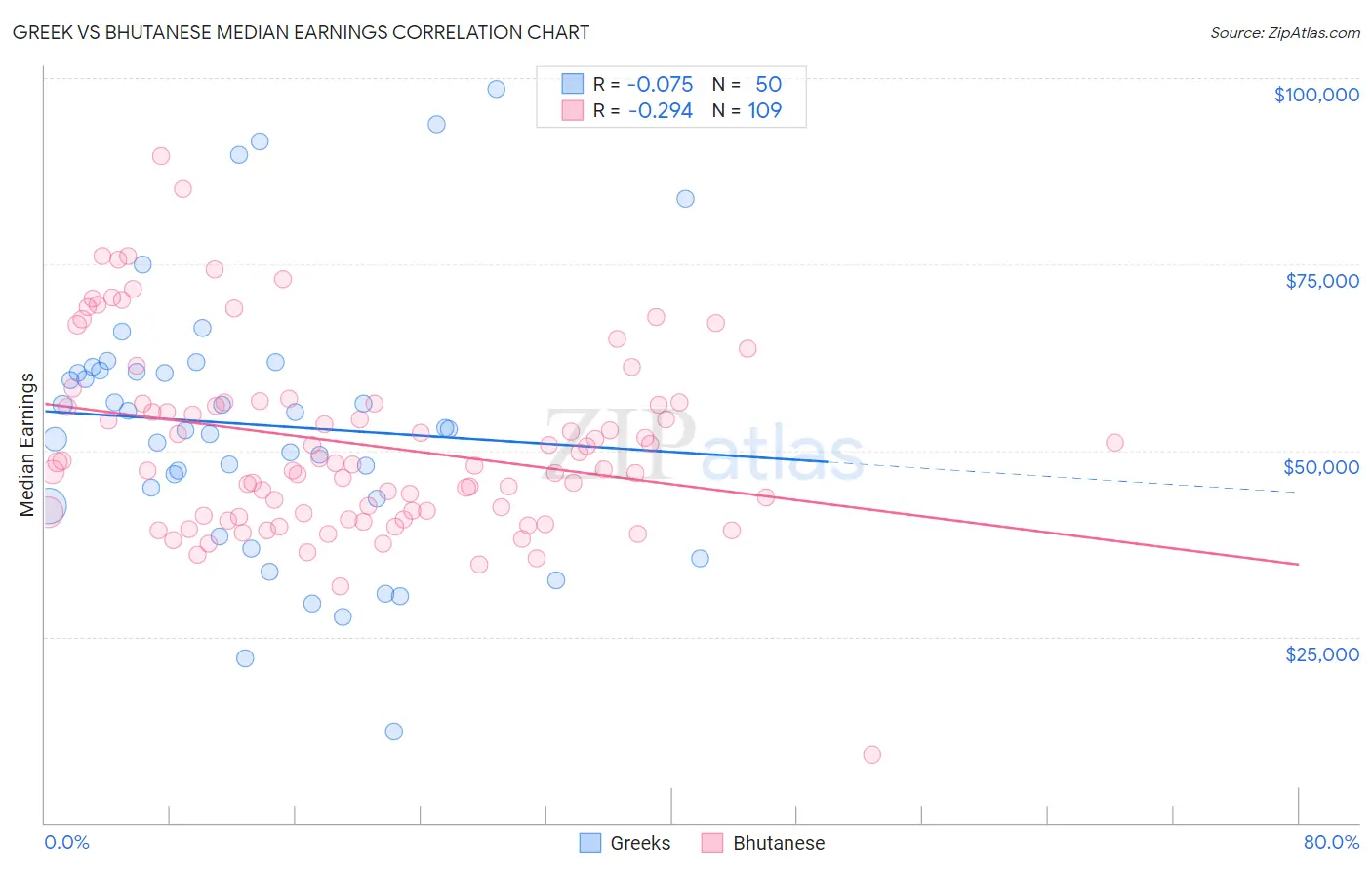 Greek vs Bhutanese Median Earnings