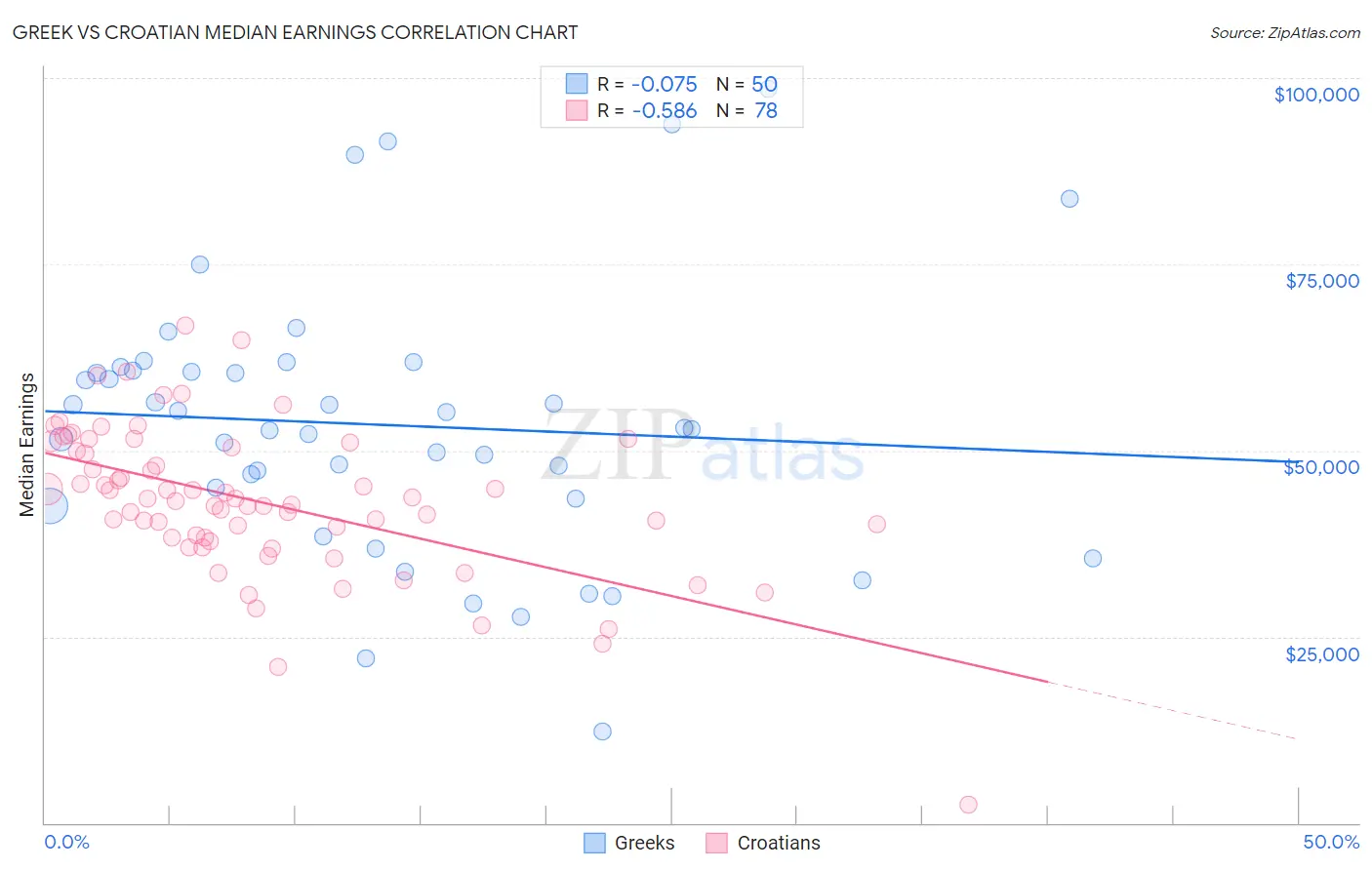 Greek vs Croatian Median Earnings