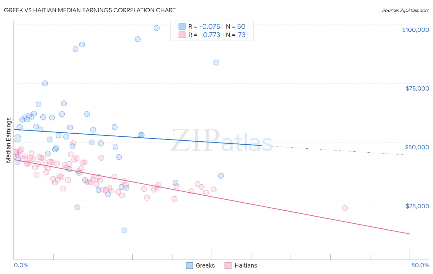 Greek vs Haitian Median Earnings