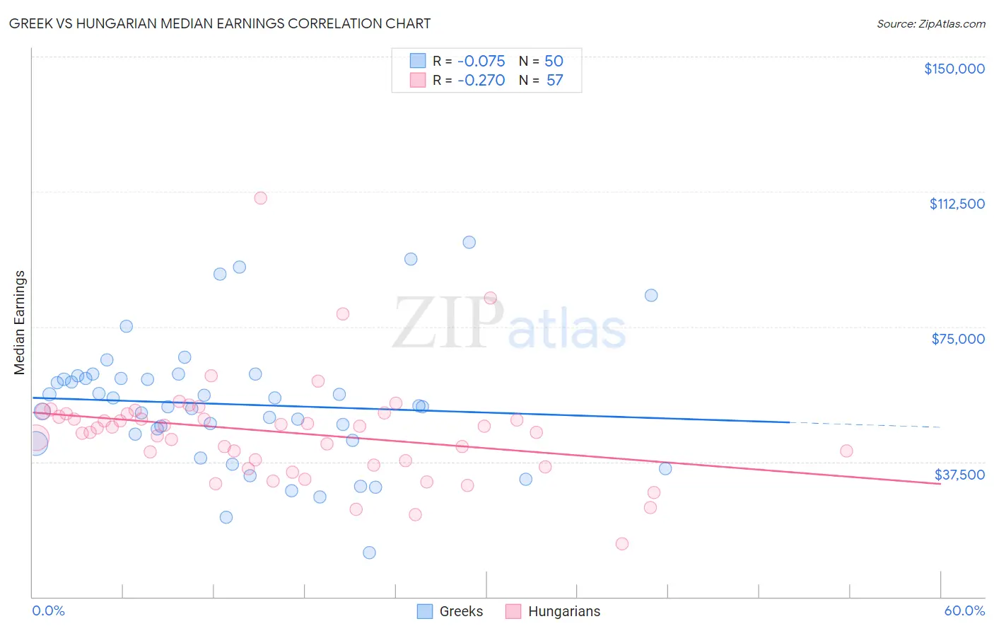 Greek vs Hungarian Median Earnings