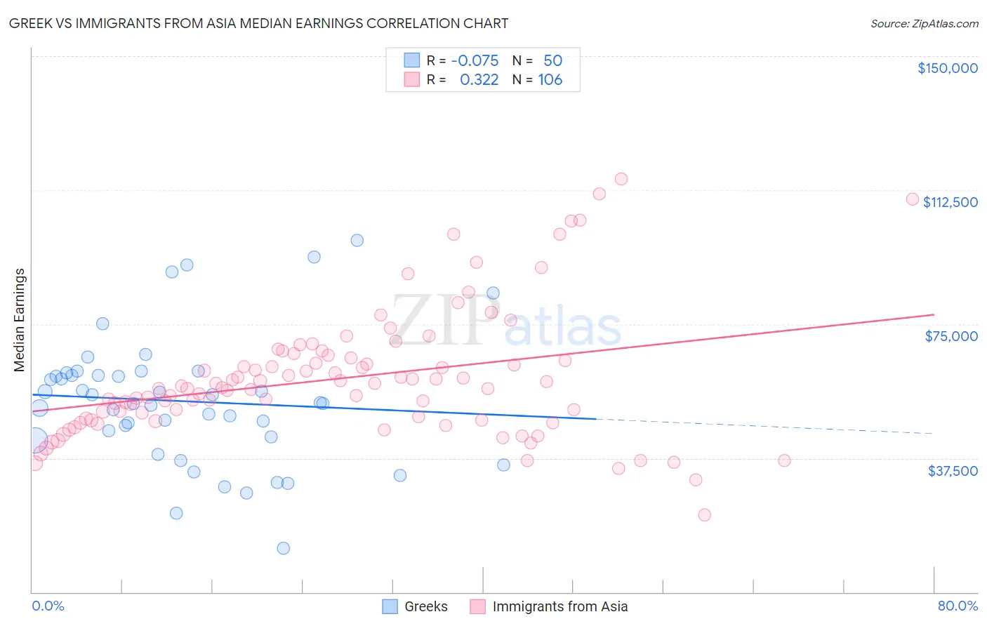 Greek vs Immigrants from Asia Median Earnings