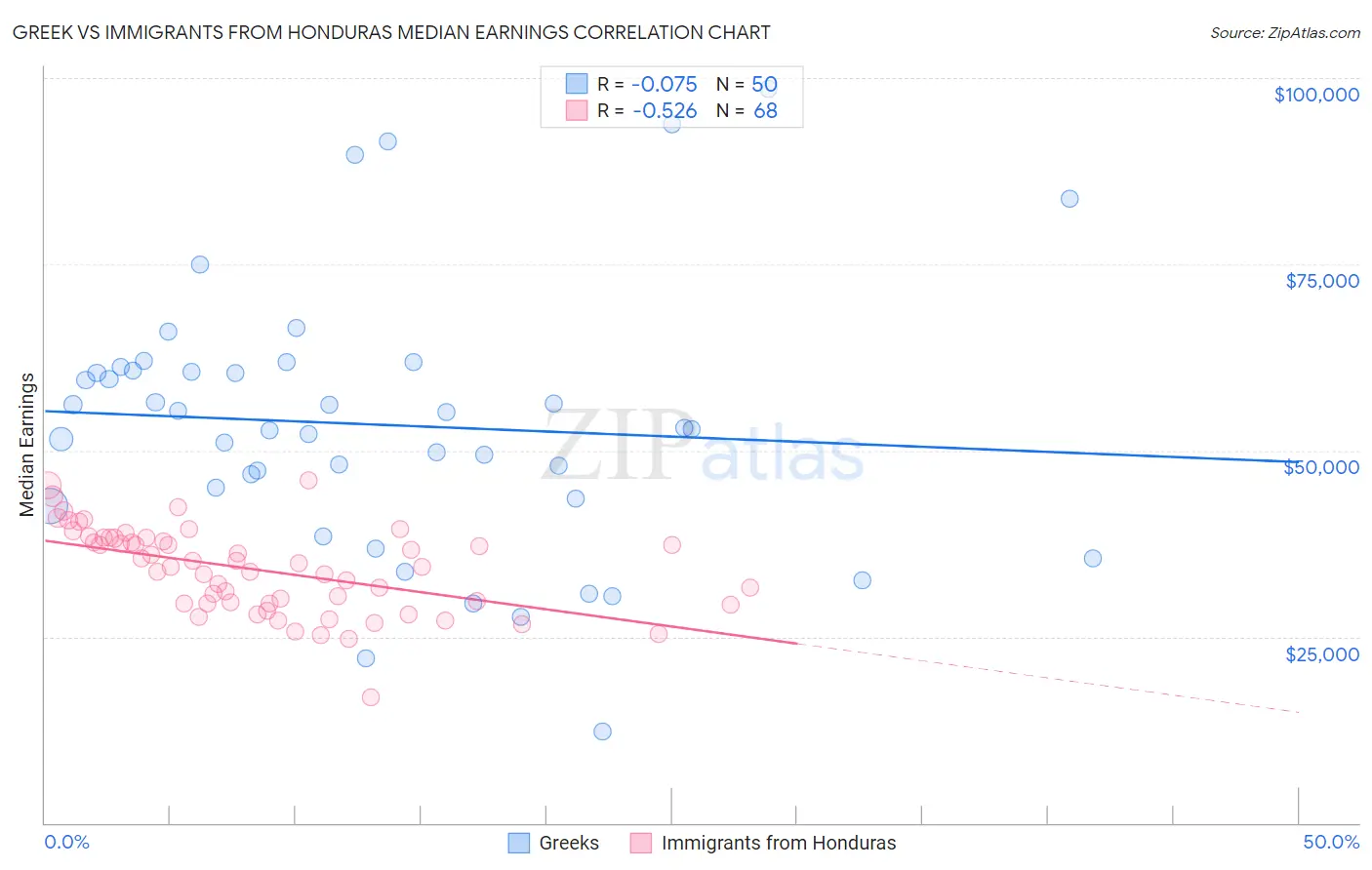 Greek vs Immigrants from Honduras Median Earnings