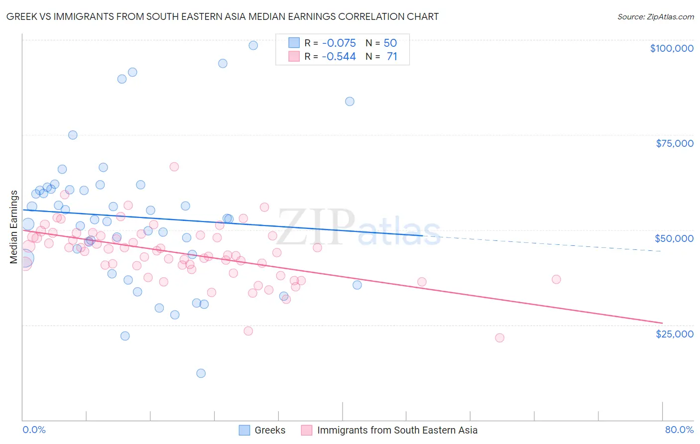 Greek vs Immigrants from South Eastern Asia Median Earnings