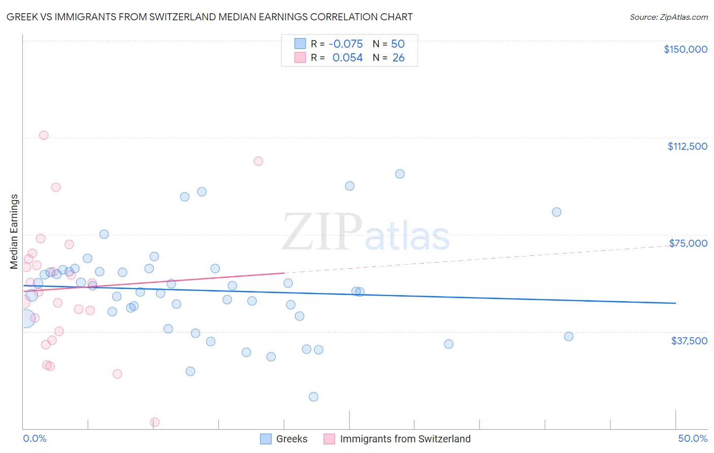 Greek vs Immigrants from Switzerland Median Earnings