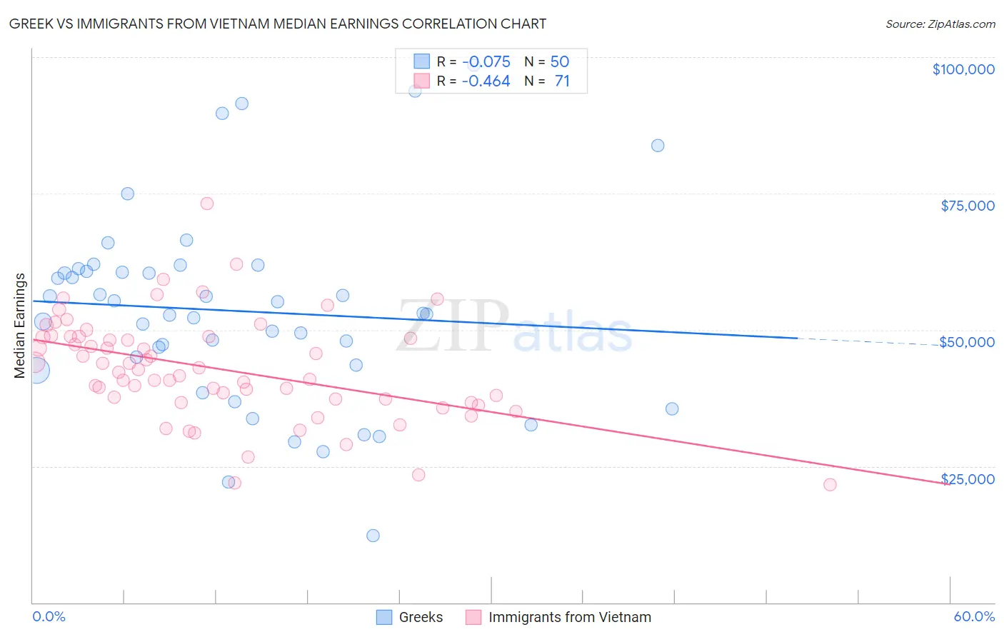 Greek vs Immigrants from Vietnam Median Earnings