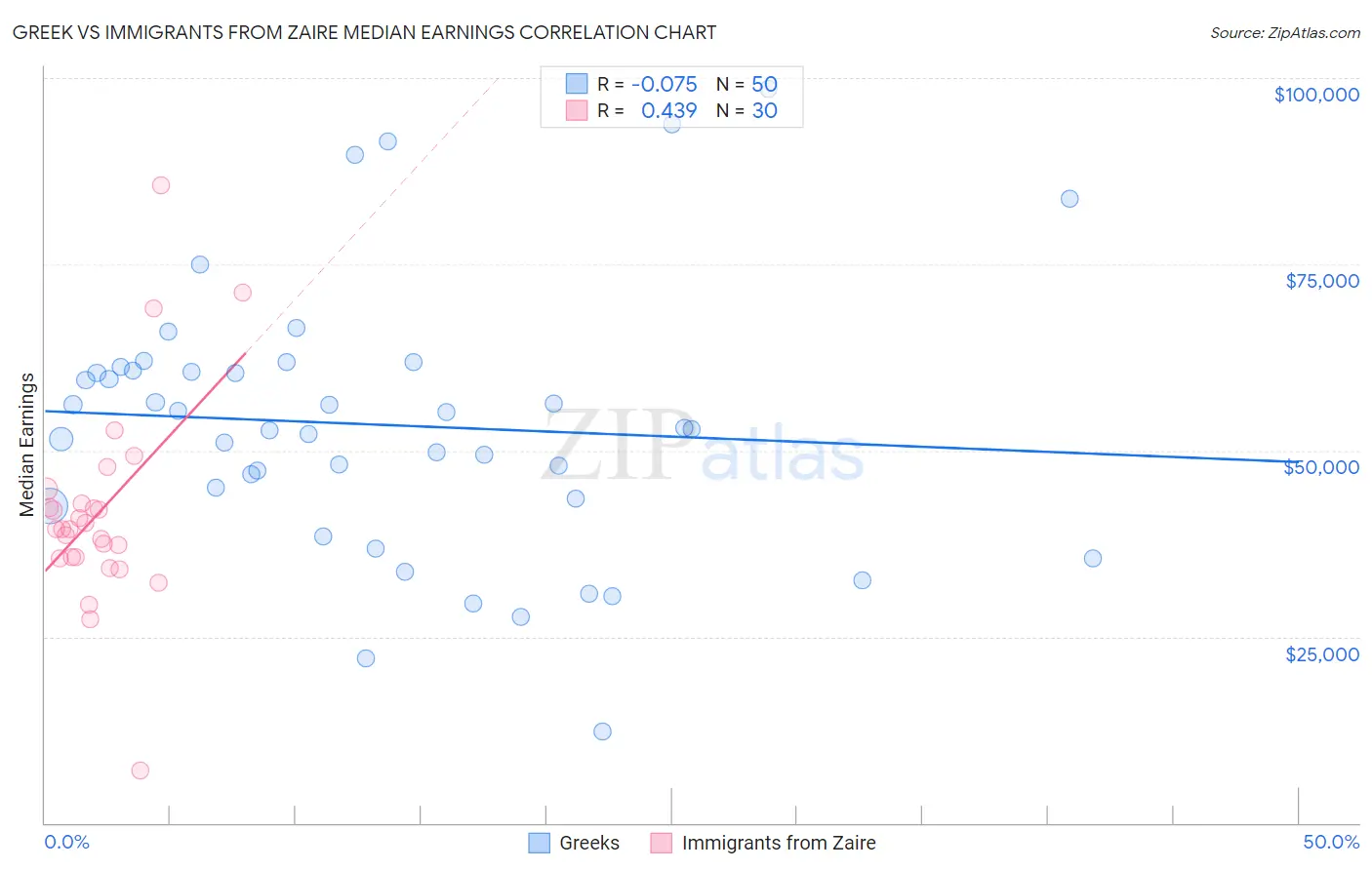 Greek vs Immigrants from Zaire Median Earnings