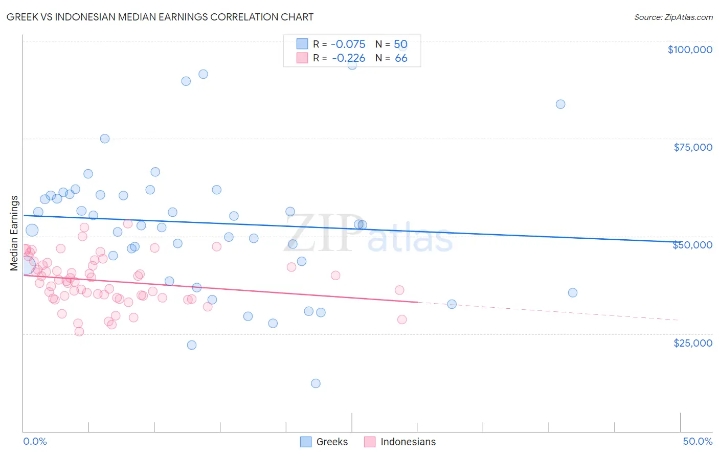 Greek vs Indonesian Median Earnings