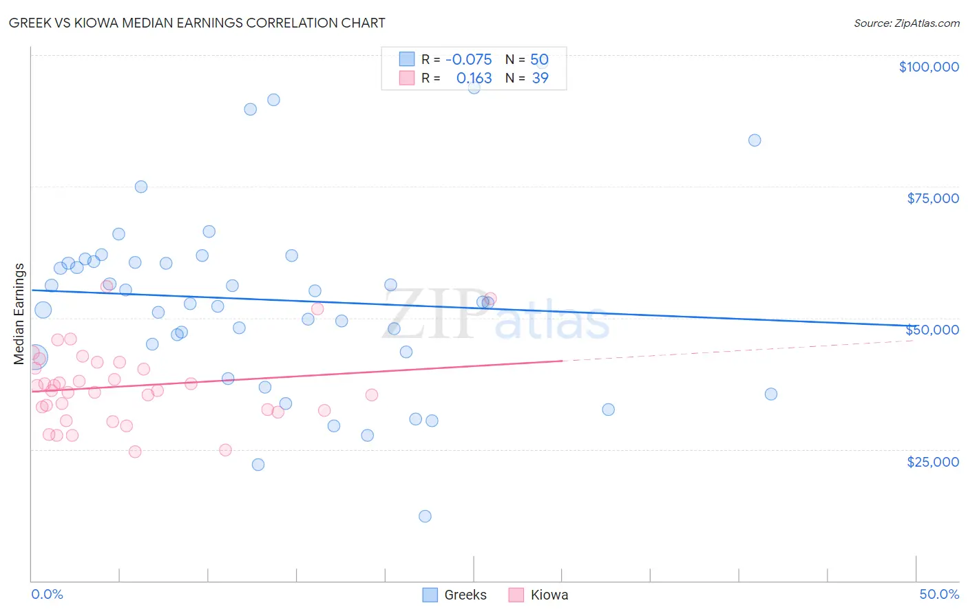 Greek vs Kiowa Median Earnings