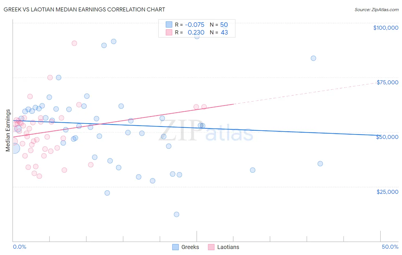 Greek vs Laotian Median Earnings