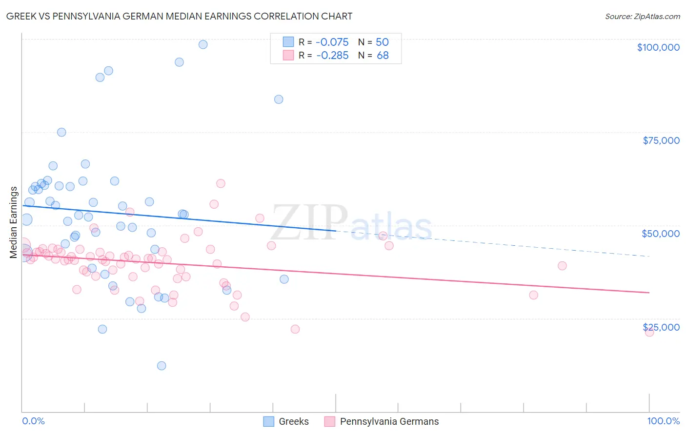 Greek vs Pennsylvania German Median Earnings