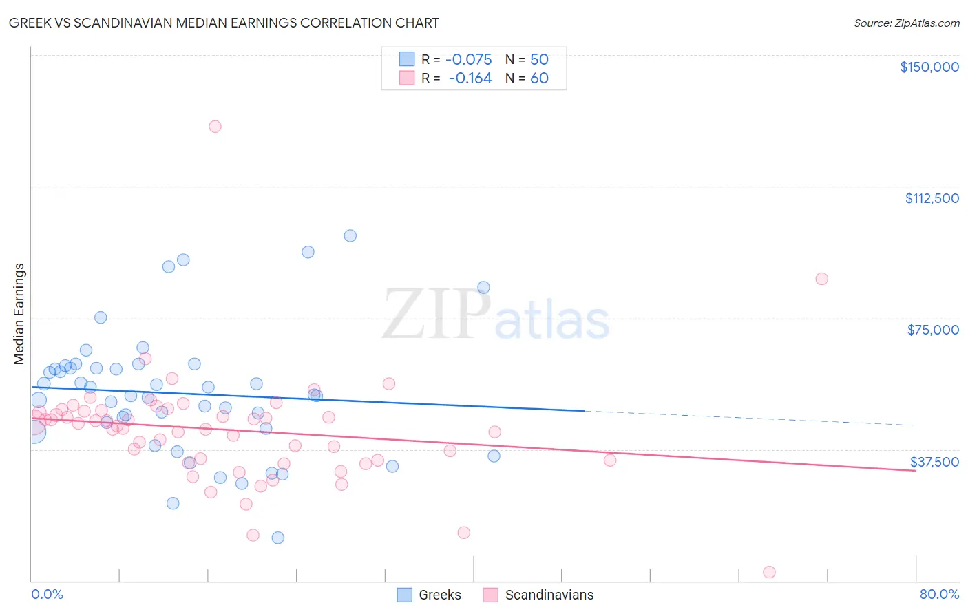 Greek vs Scandinavian Median Earnings