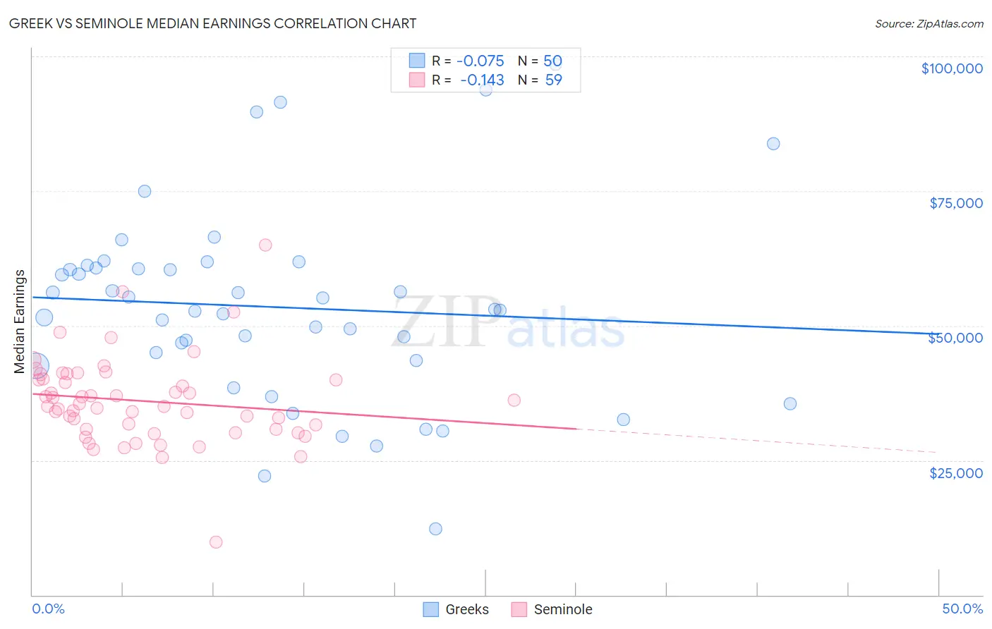 Greek vs Seminole Median Earnings