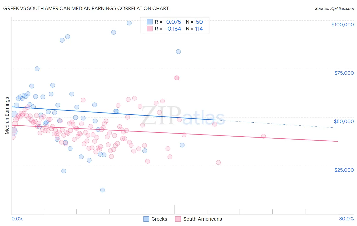 Greek vs South American Median Earnings