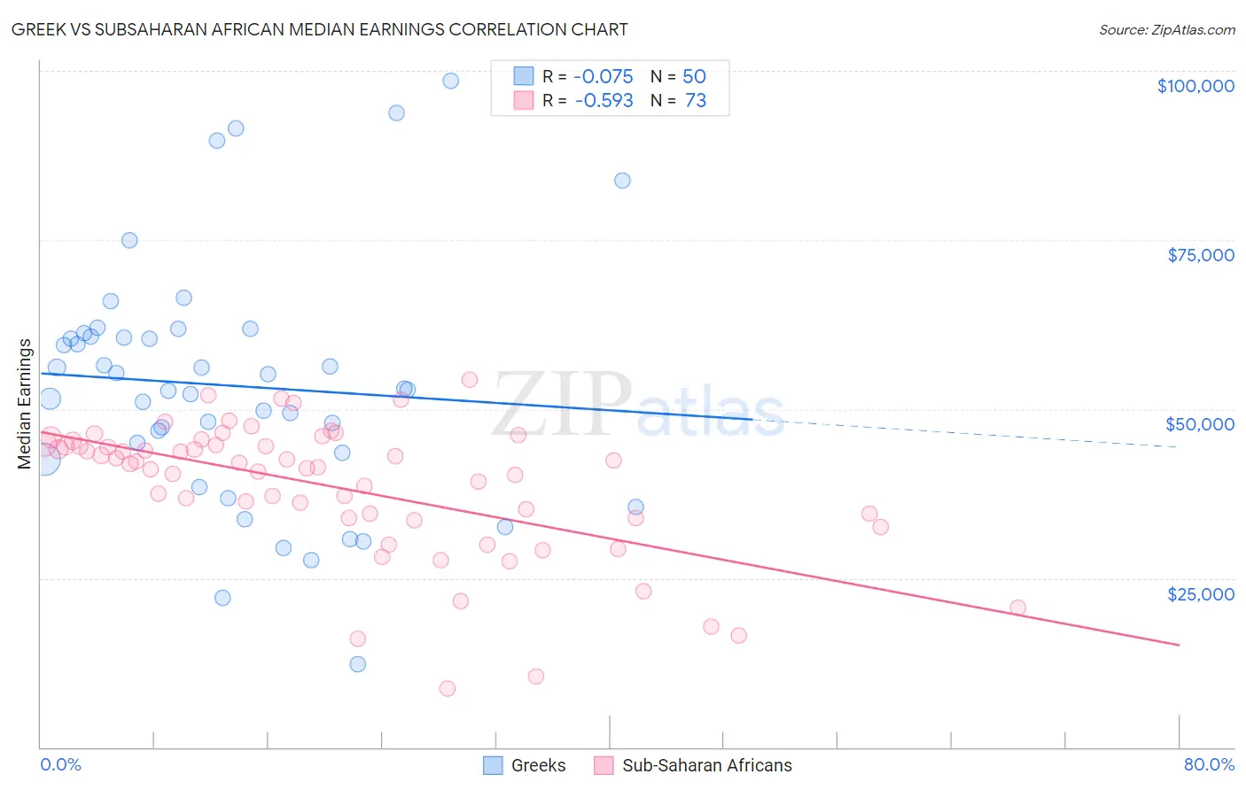 Greek vs Subsaharan African Median Earnings