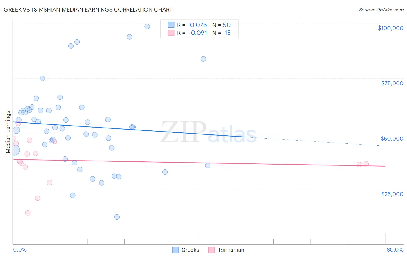 Greek vs Tsimshian Median Earnings