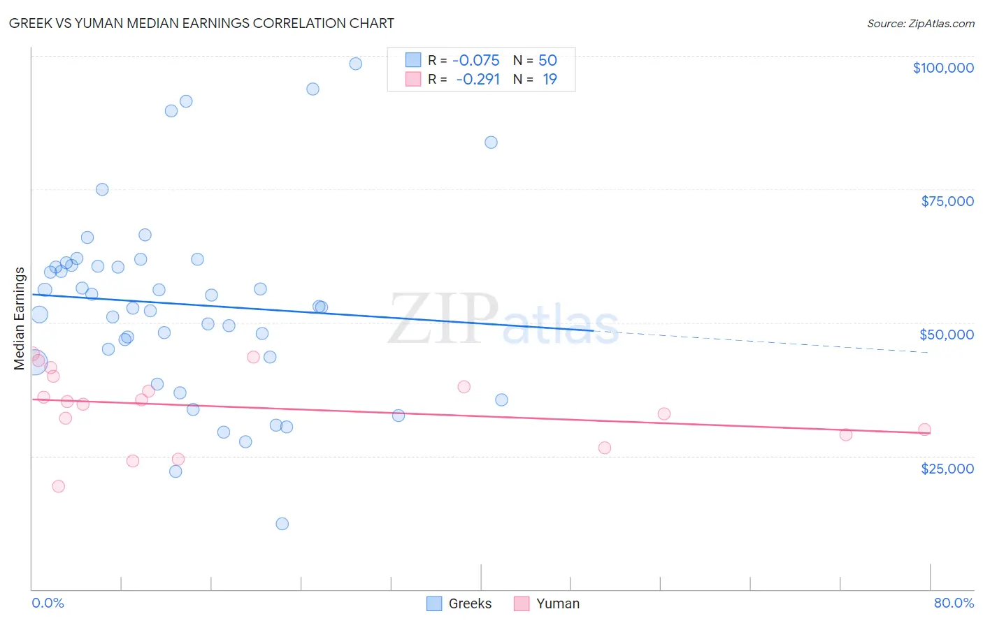 Greek vs Yuman Median Earnings